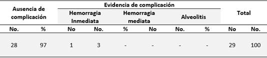 Evolución clínica de los pacientes según presencia o ausencia de complicaciones