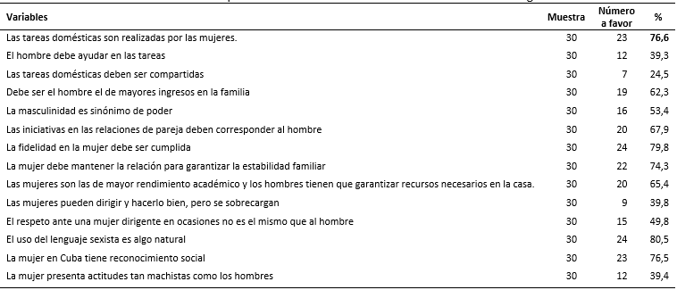 Estereotipos sexistas en estudiantes de tercer año de Estomatología