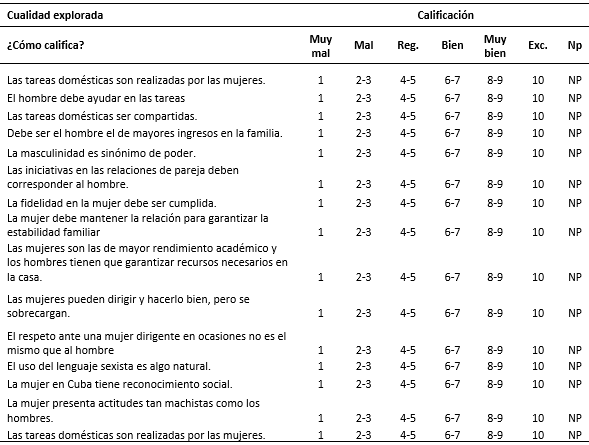 Calificación de los comportamientos sexistas en estudiantes de la carrera de Estomatología .En esta tabla usted deberá darle valor a los comportamientos que se describen y se asocien con su conducta. Le rogamos califique cada cualidad encerrando en un círculo el número que considere para expresar su comportamiento.