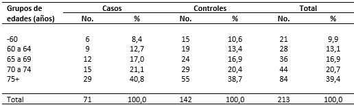 Casos y controles según grupos de edades