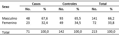Casos y controles según el sexo