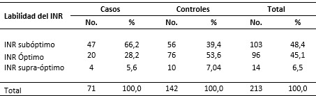 Casos y controles según la labilidad del INR
