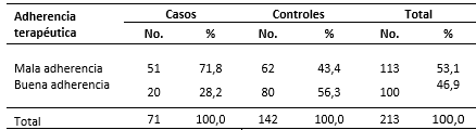 y controles según la adherencia terapéutica