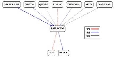 Grafo implicativo en modo cono para las relaciones causales de los factores pronósticos que influyeron en el peor desenlace (fallecido).