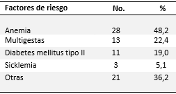 Gestantes según factores de riesgo de urosepsis