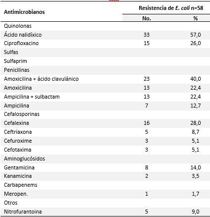 Gestantes con urosepsis según antimicrobianos utilizados y resistencia antimicrobiana de E. coli