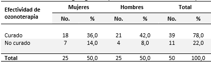 Pacientes según género y efectividad de la ozonoterapia