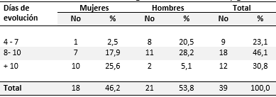 Pacientes curados según días de evolución y género