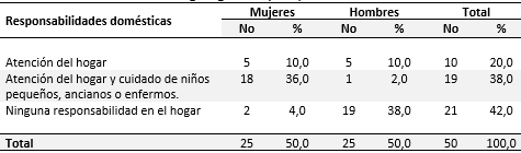 Pacientes según género y responsabilidades domésticas
