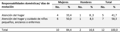 Pacientes según género y responsabilidades domésticas/días de evolución