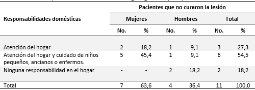 Pacientes que no curaron la lesión según género y responsabilidades domésticas
