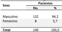 Pacientes según sexo