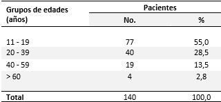 Pacientes según la edad de comienzo de la ingestión de alcohol
