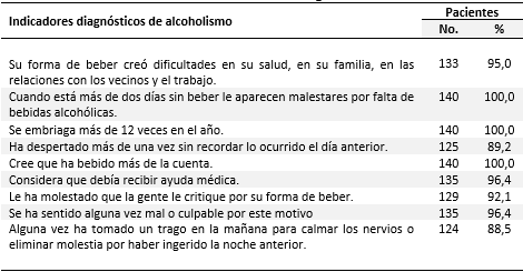 Cuestionario de indicadores diagnóstico de alcoholismo