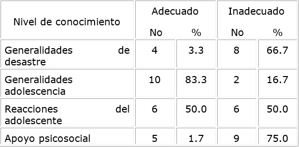 Nivel de conocimiento de las enfermeras antes de la intervención