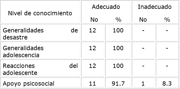 Nivel de conocimiento de las enfermeras, después de la intervención