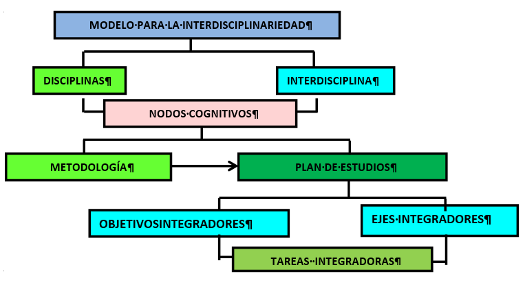 Modelo para la interdisciplinariedad.