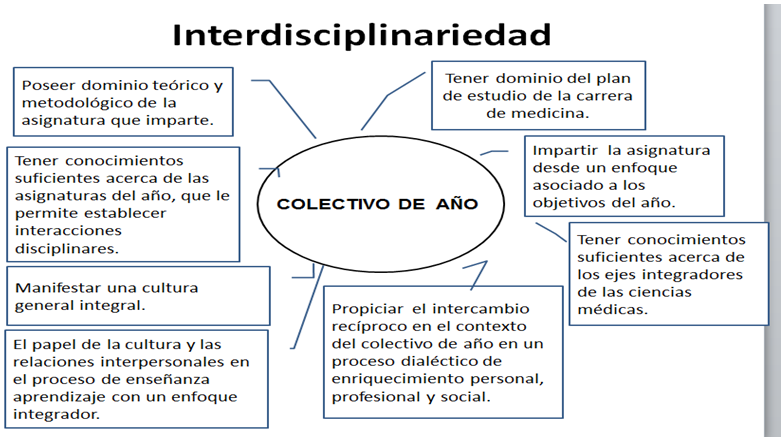 Requisitos para el trabajo interdisciplinario