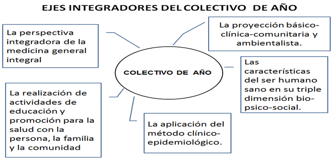 Ejes integradores del colectivo de a&ntilde;o.