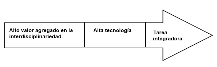 El proyecto como forma de organizar el saber.