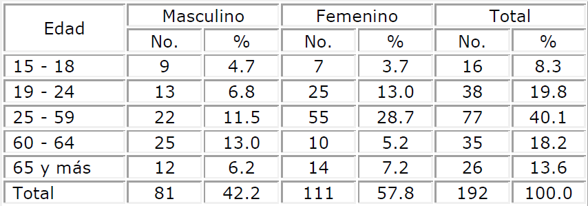 Pacientes obesos según edad y sexo