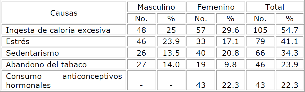 Causas más frecuentes de la obesidad según sexo