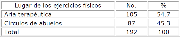 Pacientes obesos de acuerdo al lugar donde realizaron los ejercicios físicos