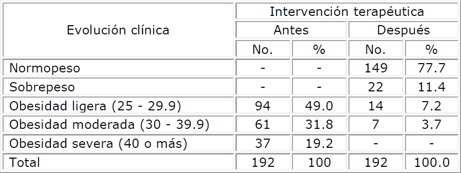 Evaluación de la intervención multidisciplinaria según la evolución clínica de los pacientes