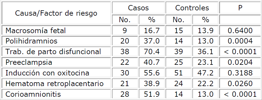 Población estudiada según causas y factores de riesgo de atonía uterina