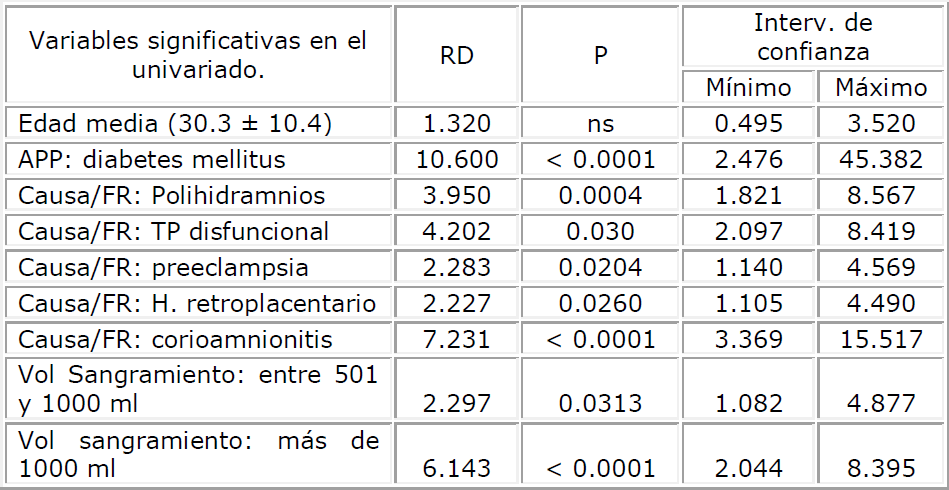 Análisis multivariado (regresión logística) de variables significativas en análisis univariado con asociación a la histerectomía obstétrica por atonía uterina