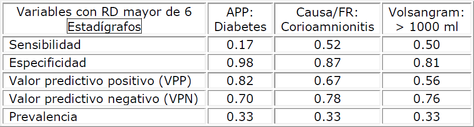 Medidas de validez y seguridad diagnósticas de las variables con asociación severa con la atonía uterina demandante de histerectomía obstétrica