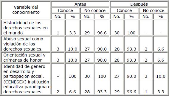 Variables del conocimiento según cuestionarios aplicados antes y después de la intervención educativa