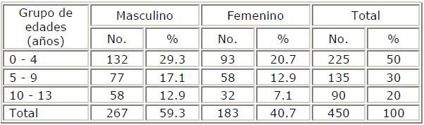 Paludismo grave según grupos de edades y sexo