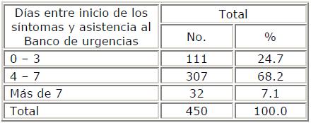 Días entre inicio de los síntomas y asistencia al Banco de urgencias