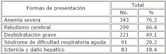 Formas de presentación