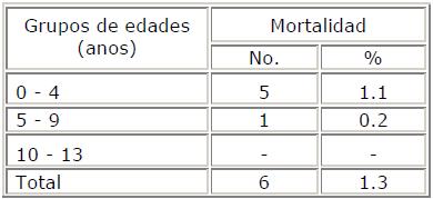Mortalidad en el Banco de Urgencias, según grupos de edades