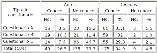 Distribución por cuestionarios según conocimiento global sobre salud sexual reproductiva antes y después de la intervención