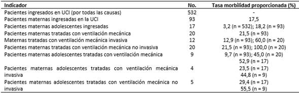 Indicadores de morbilidad materna en la UCI del Hospital General Docente “Dr. Agostinho Neto”, Guantánamo 2019