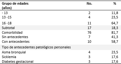 Caracterización de las pacientes maternas ingresadas en UCI según edad y comorbilidad
