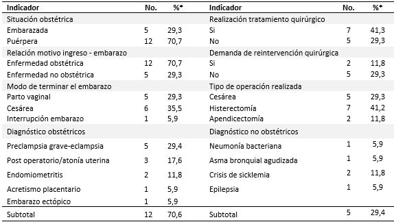 Caracterización de las pacientes estudiadas según su condición de pacientes maternas