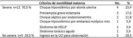Distribución de las pacientes según criterios de morbilidad materna
