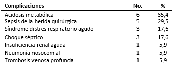 Complicaciones identificadas en las pacientes estudiadas
