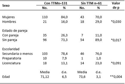 Características demográficas de la muestra por diagnóstico de TTM