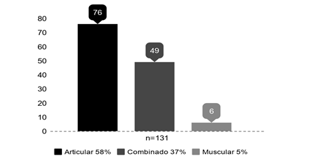 Tipo de trastorno temporomandibular en adultos mayores.