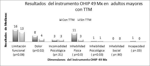 Valores de p; prueba estadística U de Mann Whitney para comparación de medianas.