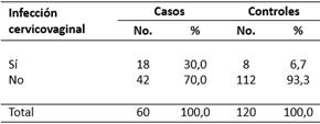 Puérperas según infección cervicovaginal