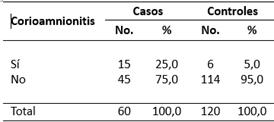 Puérperas según corioamnionitis
