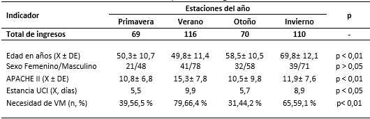 Caracterización de los pacientes según las estaciones del año