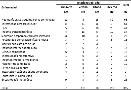 Enfermedades diagnosticadas según las estaciones del año