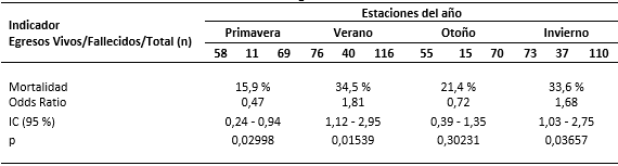 Mortalidad según las estaciones del año